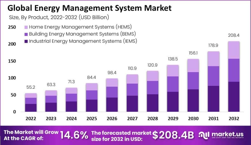 Energy Management System Market  2023 Key Segments and Sub-Segments, Key Drivers, Restraints, Opportunities and Challenges by 2032