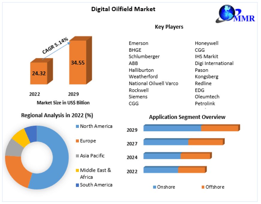 Digital Oilfield Market by Mechanism, Mode, Type, Application and Region | 2029