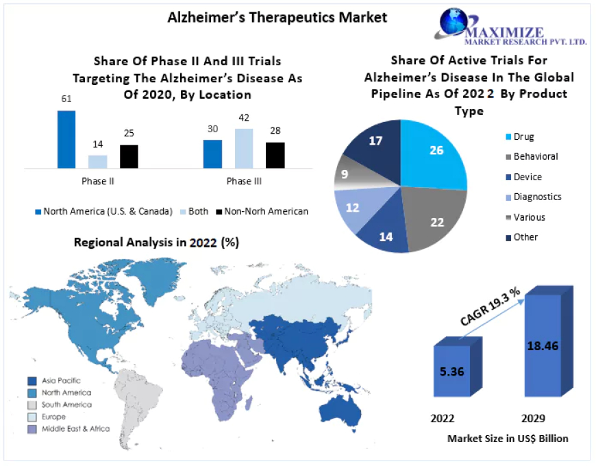 Alzheimer’s Therapeutics Market: Global Industry Analysis and Forecast (2023-2029) by Therapeutics, Diagnostics, End-user, and Region