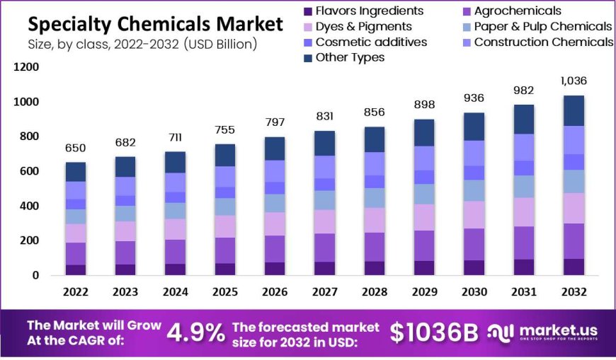 "Market Innovations: Specialty Chemicals in the Spotlight"