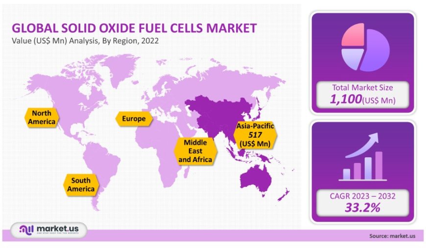 Solid Oxide Fuel Cell Market  2023 Industrial Trends, Consumption Volume, Key Tactics and Competitive Strategies by 2032