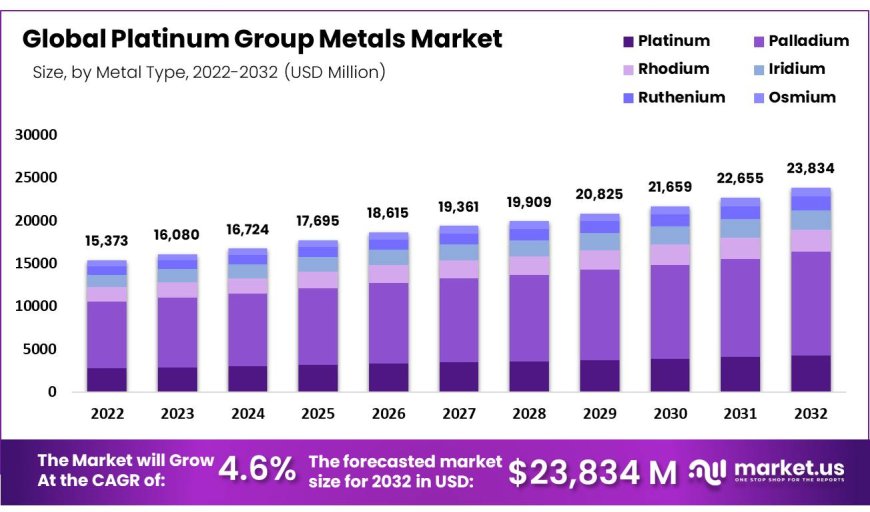 Platinum Group Metals Market  2023 Industry Analysis, Key Players Data, Growth Factors, Share, Opportunities and Forecast to 2032