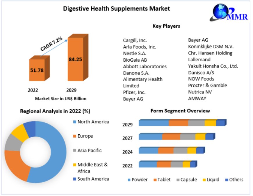 Digestive Health Supplements Market Statistics, Industry Trends, Key Players, Regional Analysis by Forecast to 2029