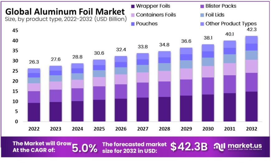 Aluminum Foil Market: Consumer Preferences and Trends