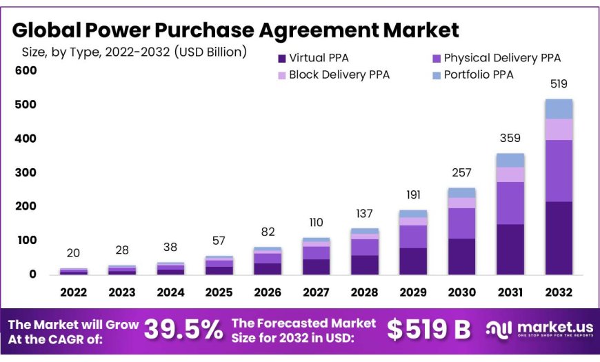 Power Purchase Agreement Market  2023 Future Estimations with Top Key Players, Production Development and Opportunities to 2032