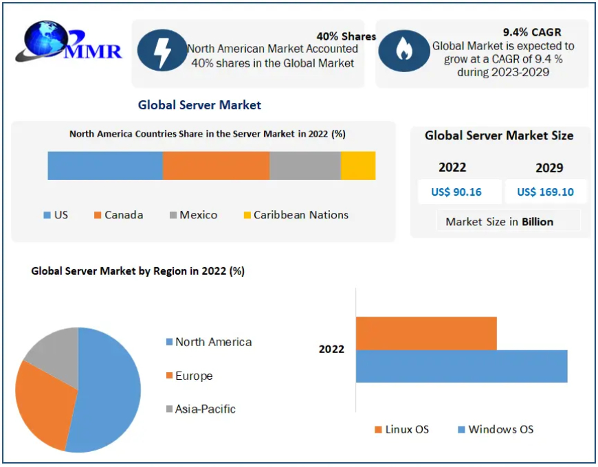 Server Global Market Demand 2023-2029: Types, Operating Systems, Organization Sizes and Key Players