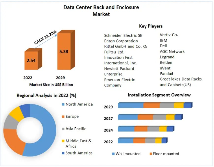 Data Center Rack and Enclosure Market Key Players Data, Industry Analysis, Share, Size, Opportunities and Forecast to 2029