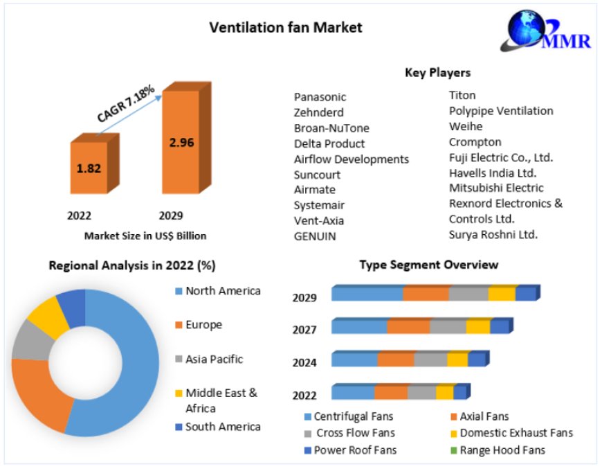 Ventilation fan Market Business Outlook and Innovative Trends New Developments, Upcoming Products Demand 2029