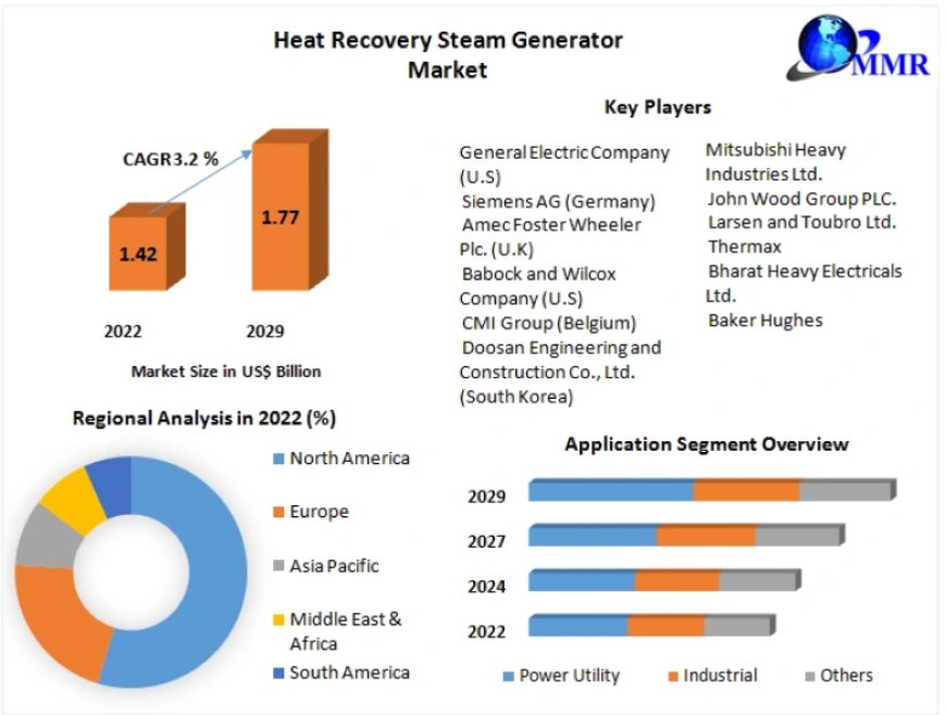 Heat Recovery Steam Generator Market Industry Key Strategies, Segmentation and Growth Opportunities Forecasts to 2029