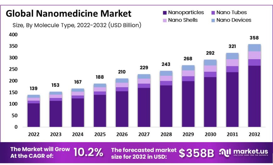 Nanomedicine Market Trends: Early Intervention