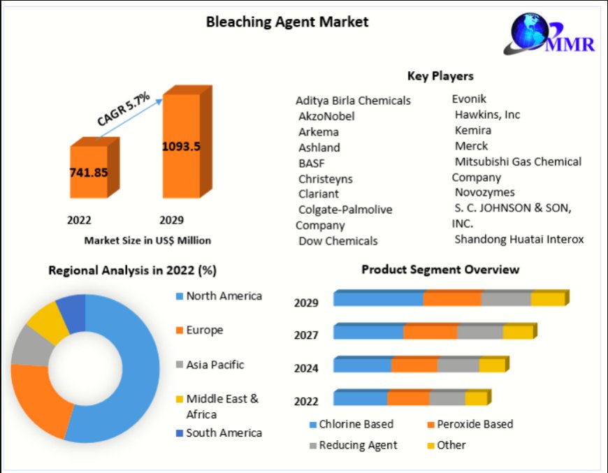 Bleaching Agent Market Trends, Market Share, Industry Size, Growth, Sales, Opportunities, and Market Forecast to 2029