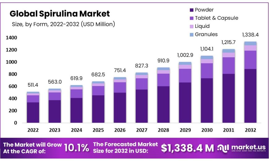 Spirulina Market   2023 Research by Top Manufacturers, Segmentation, Industry Growth, Regional Analysis and Forecast by 2032