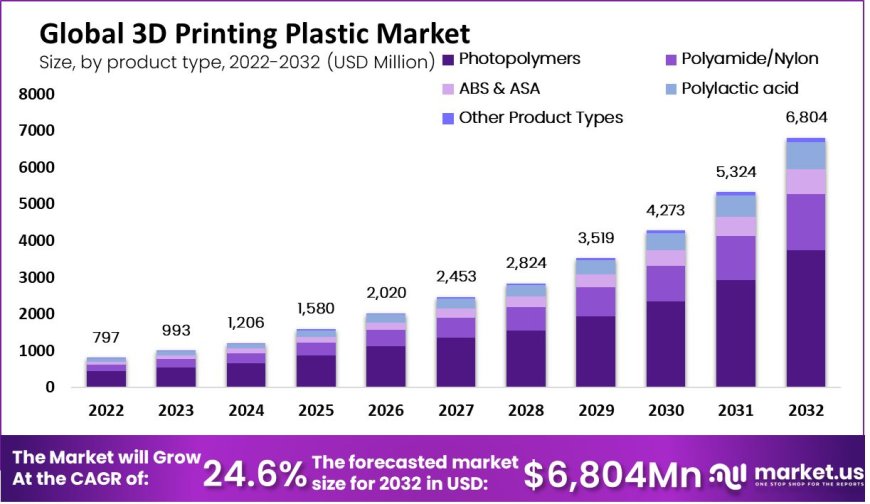 Market Evolution: Navigating 3D Printing Plastic