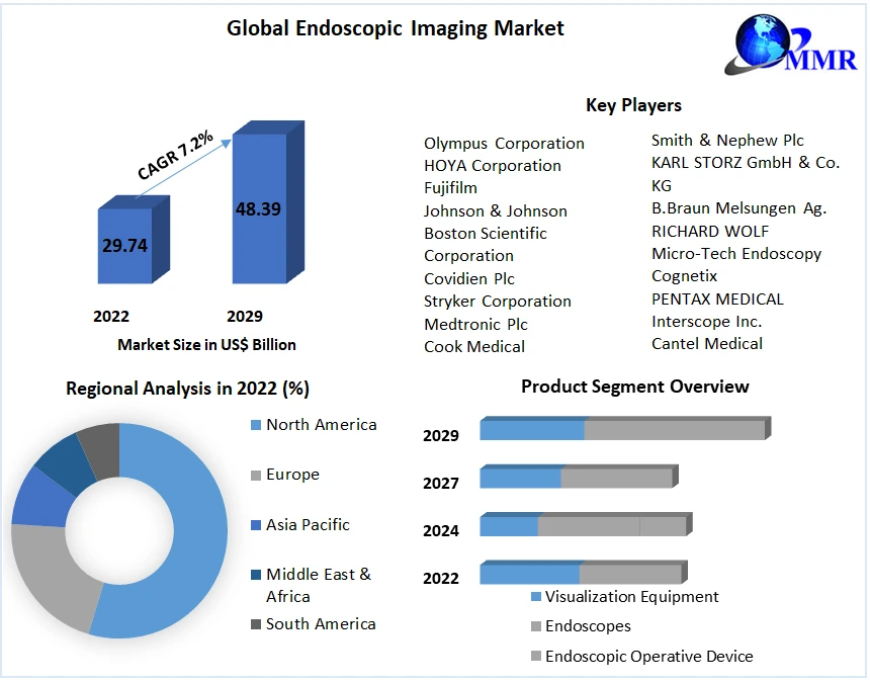 Endoscopic Imaging Global Market Forecast 2023-2029: Component, Application, End-user and Regional Trends