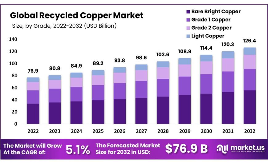 Recycled Copper Market  2023 In-depth Assessment, Key Trend, Industry Drivers, Future Roadmap by 2032