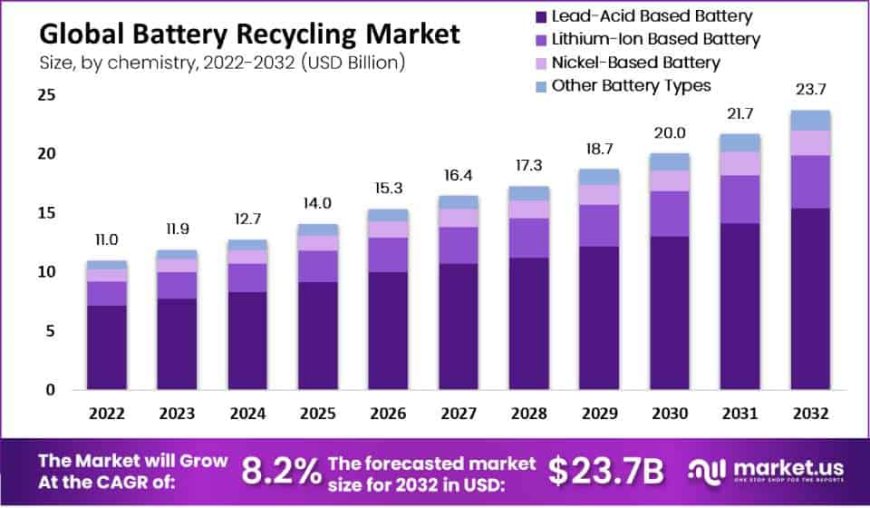 Battery Recycling Market Overview, Drivers,restraints and challenge,technological advancement.
