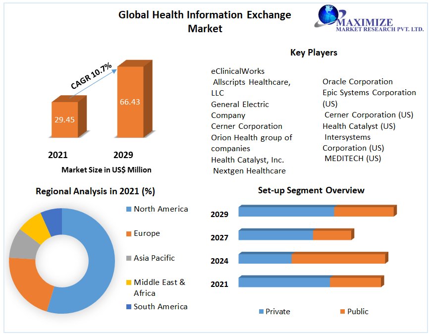 Health Information Exchange (HIE) Market Size, Share, Growth, Demand, Revenue, Major Players, and Future Outlook