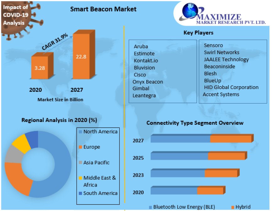 Smart Beacon Market Size, Growth Trends, Revenue, Future Plans and Forecast 2029