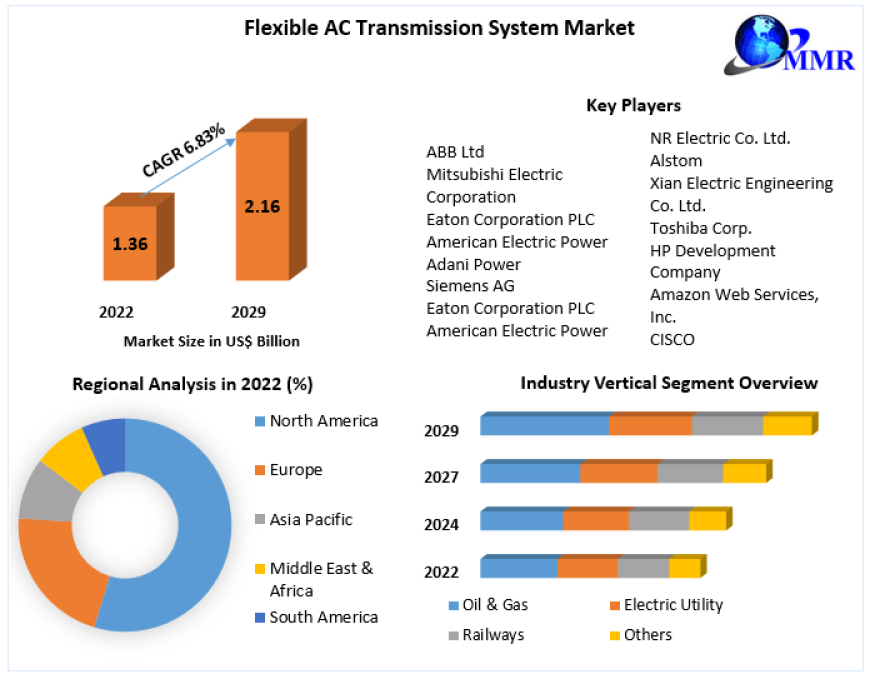 Flexible AC Transmission System Market by Manufacturers, Leading Countries, Companies to 2029