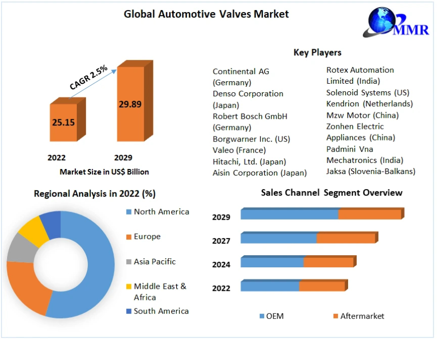 Automotive Valves Market Growth, Trends, Future Plans, Revenue and Forecast 2029