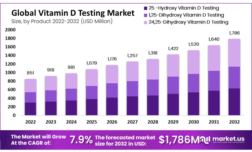 Vitamin D Testing Market 2023 Growth by Opportunities, Application, Current Trend and Forecast by 2032