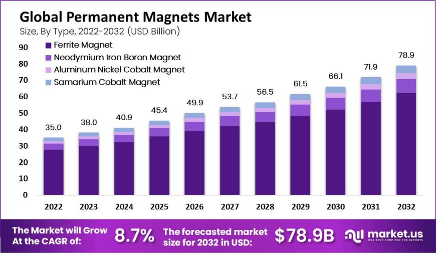 Harnessing Energy Efficiency with Permanent Magnets