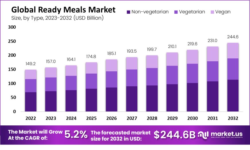 Ready Meals Market  2023 Industrial Trends, Consumption Volume, Key Tactics and Competitive Strategies by 2032