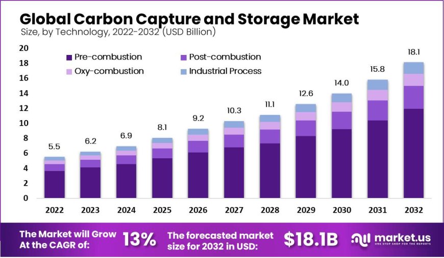 Carbon Capture and Storage market Overview , Demand & Trends, Supply chain analysis and Technological innovations.