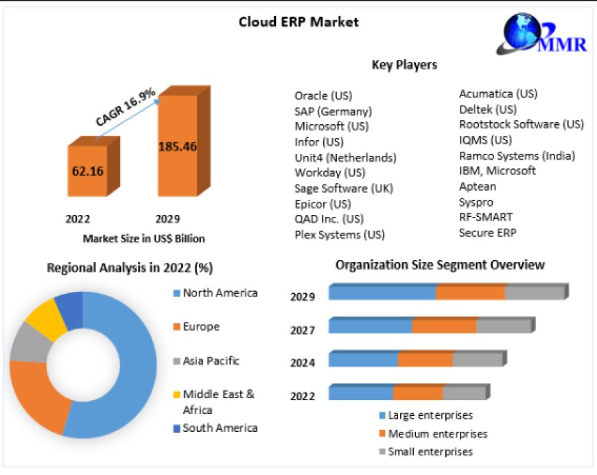 Cloud ERP Solutions Market in Manufacturing Sector to Exhibit Strong Growth During 2023-2029