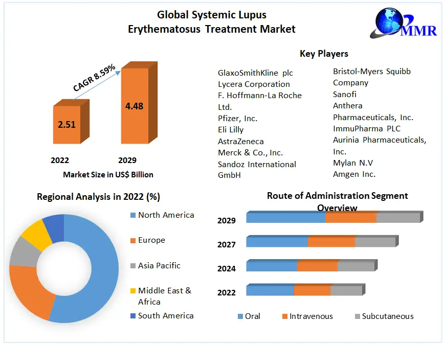 Systemic Lupus Erythematosus Treatment Market Growth, Revenue and Forecast 2029