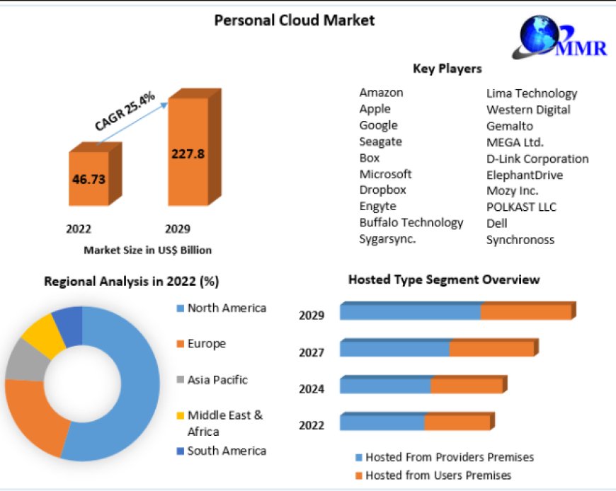 Personal Cloud Market Share 2023-2029: Apple, Microsoft, Google Leading Market Growth and Expansion