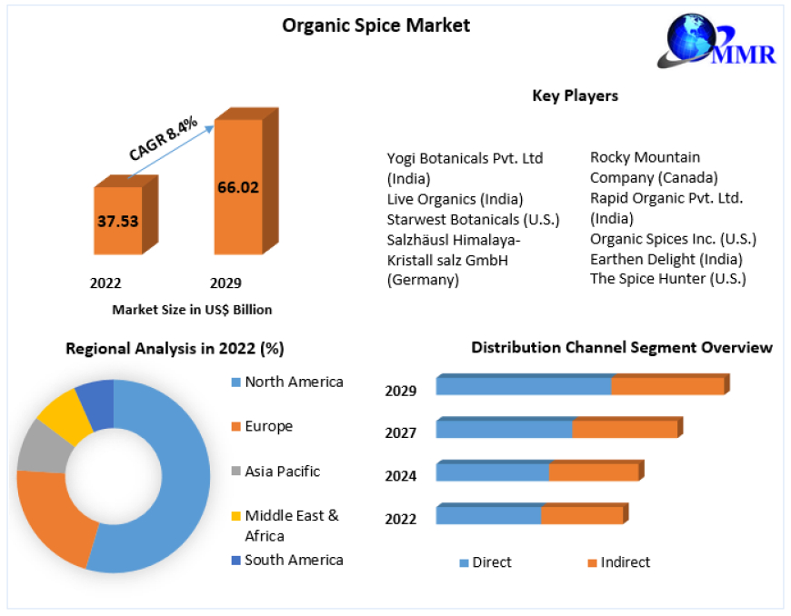 Organic Spice Market Trends, Research Report, Growth, Opportunities, Forecast 2023-2029