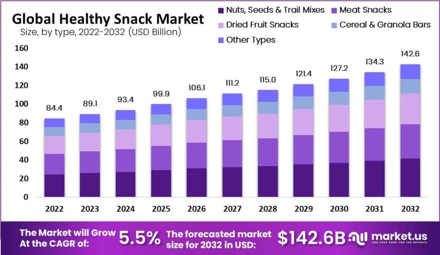 Healthy Snack Market Overview, Drivers, Restraints & Challenges, Trends Propelling Sales, and Technological innovations.