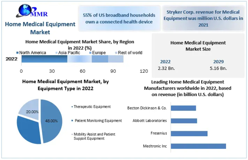 Home Medical Equipment Market: Future Projections and Market Potential