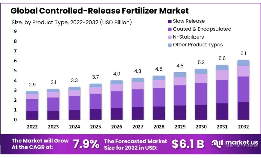 Controlled-Release Fertilizers Market  2023 SWOT Study, PESTEL Analysis and Forecast by 2032 - Impact of Corona Virus Outbreak