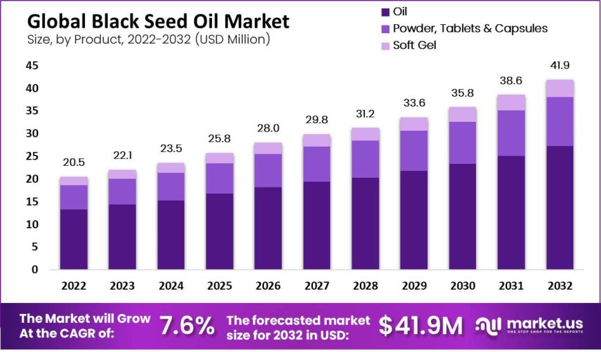 Black Seed Oil Market Overview, Demand and Trends, Reimbursement policies and Supply chain analysis.