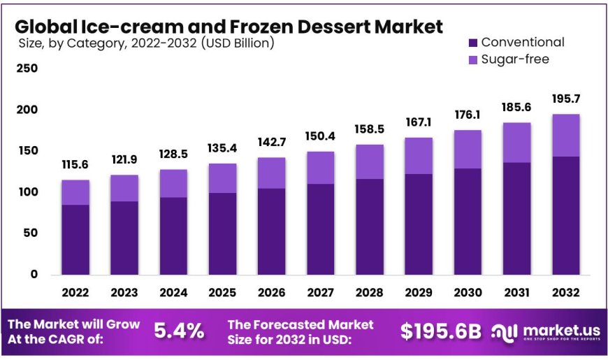 Ice-Cream and Frozen Dessert Market  2023 Future Estimations with Top Key Players, Production Development and Opportunities to 2032