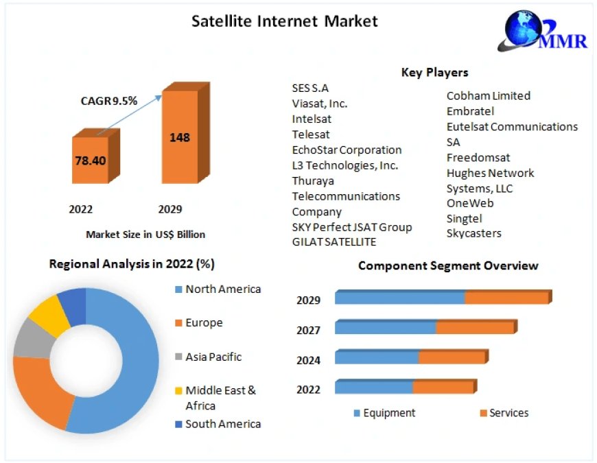 Satellite Internet Market Future Forecast Analysis Report And Growing Demands by 2029