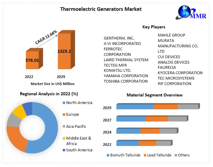 Thermoelectric Generators Market Size, Share, Growth & Trends Analysis 2023-2029: Global Industry Forecast