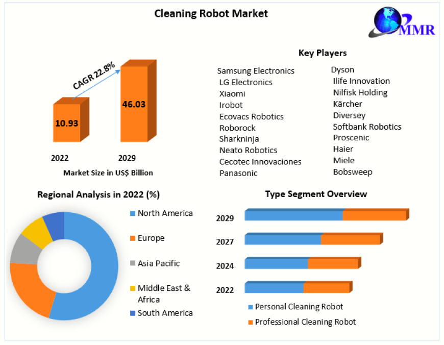 Cleaning Robot Market Growth, Trends, Size, Future Plans, Revenue and Forecast 2029