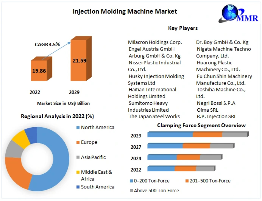 Injection Molding Machine Market Projects Robust Growth, Forecast 2029