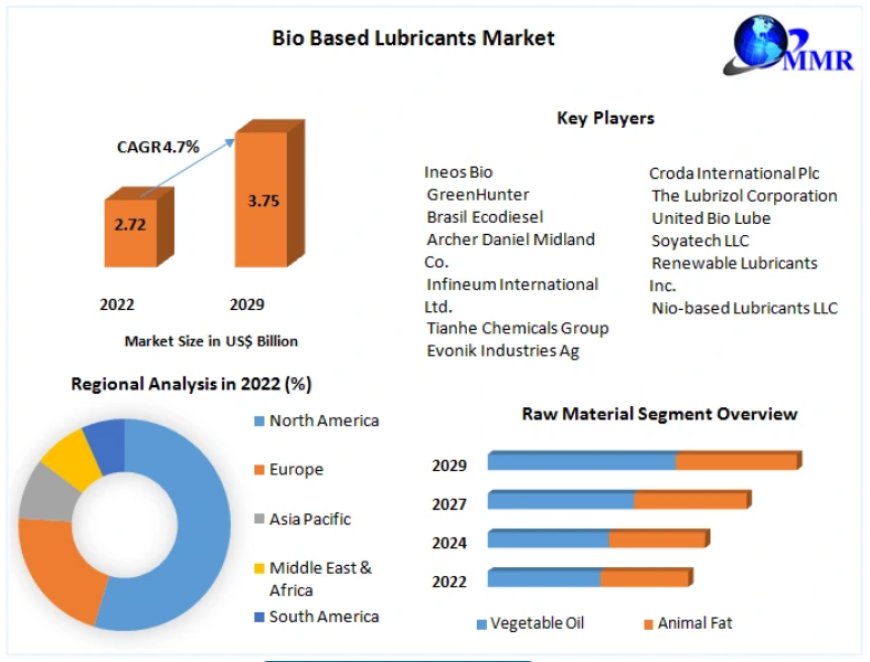 Bio-Based Lubricants Market Projected to Reach US$ 3.76 Billion by 2029