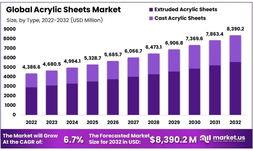 Acrylic Sheet Market  2023 Booming Strategies of Top Companies, Progression Status and Business Trends to 2032