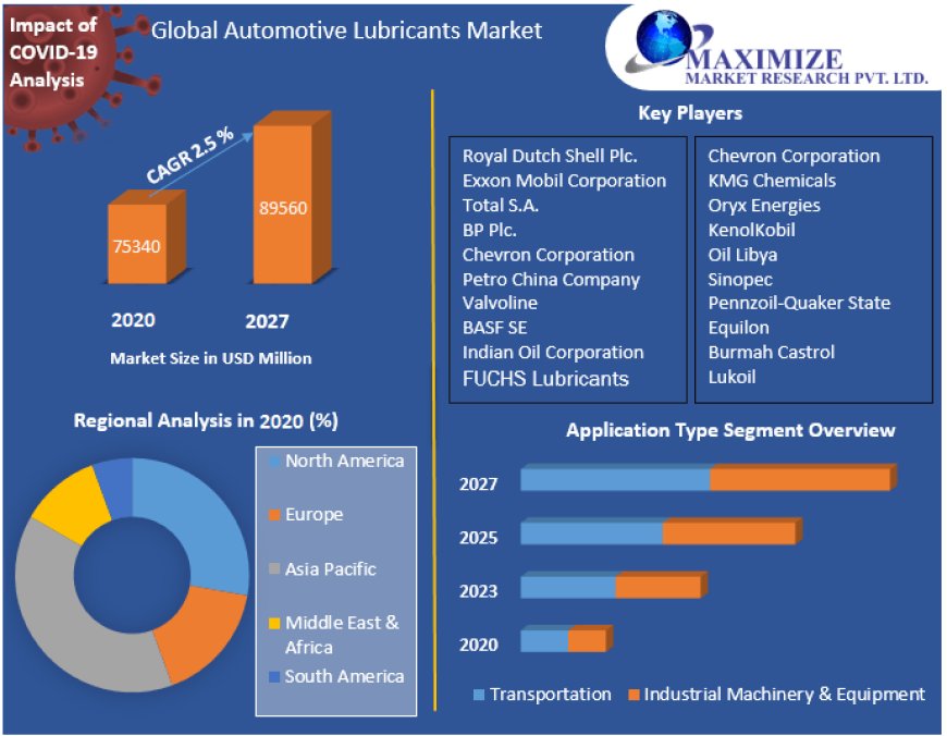 Automotive Lubricants Market Resilience: Meeting Changing Automotive Needs