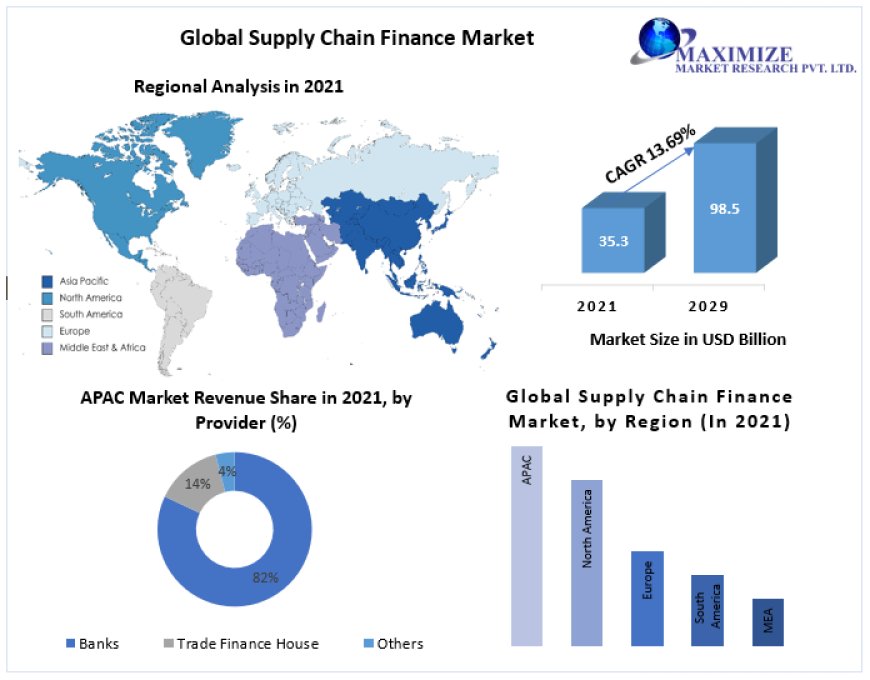 Supply Chain Finance Market Resilience: Supporting Global Supply Chains