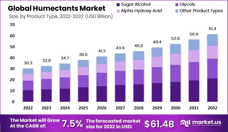 Humectants Market: Strategic Insights for Business Growth