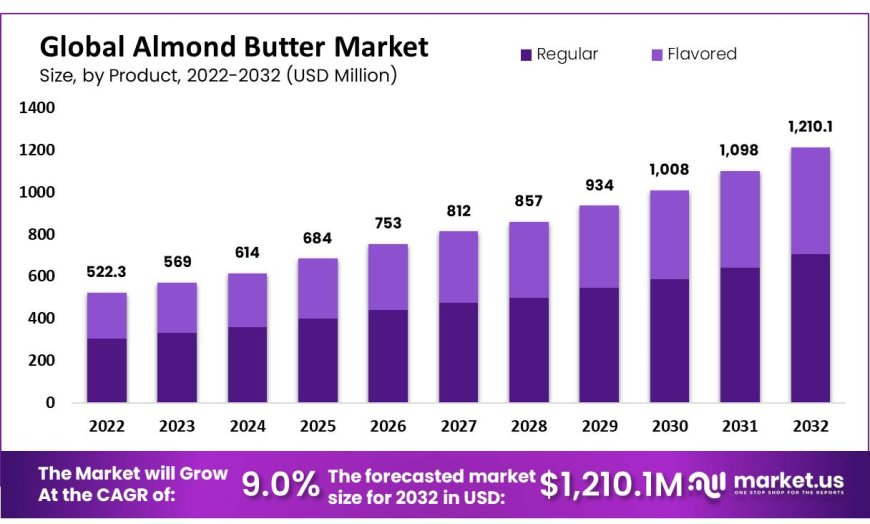 Analysis Of Almond Butter Market Drivers, Restraints&Challenges, Opportunities and Supply Chain.