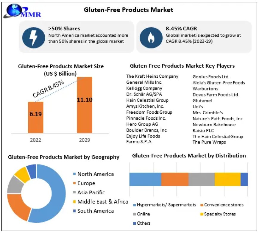 Gluten-Free Products Market Manufacturers, Suppliers, Vendors Sales, Revenue, Market Share 2023 to 2029