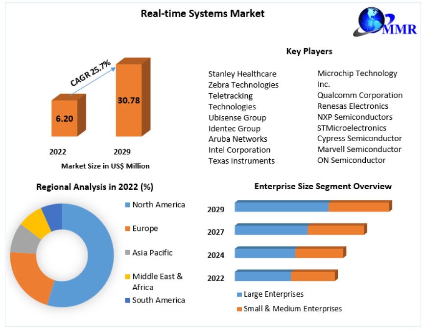 Real-time Systems Market Future Plans and Growth, Trends Forecast 2029