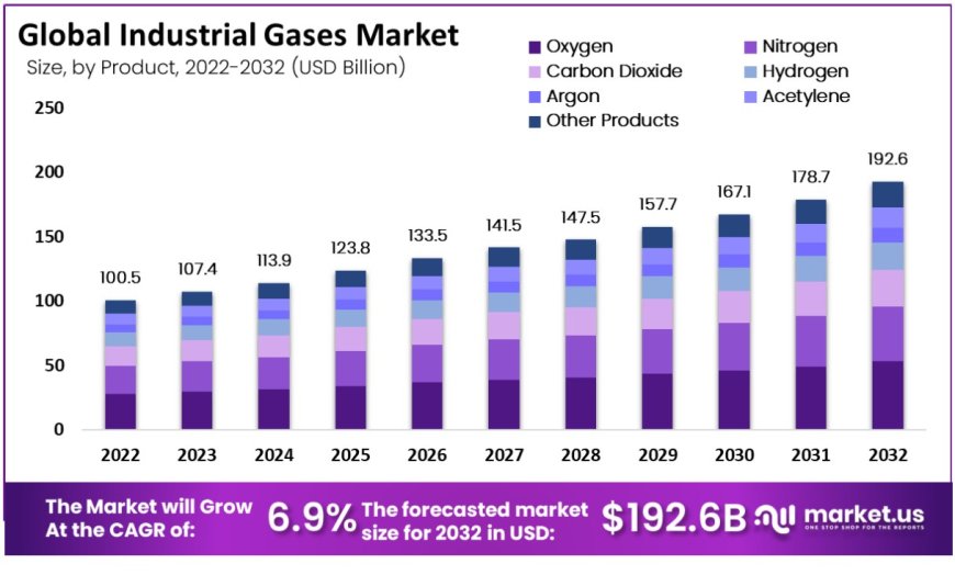 "Industrial Gases Market Analysis and Insights"